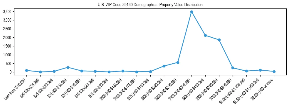 Line chart showing the distribution of property values for owner-occupied housing units in US ZIP Code 89130.
