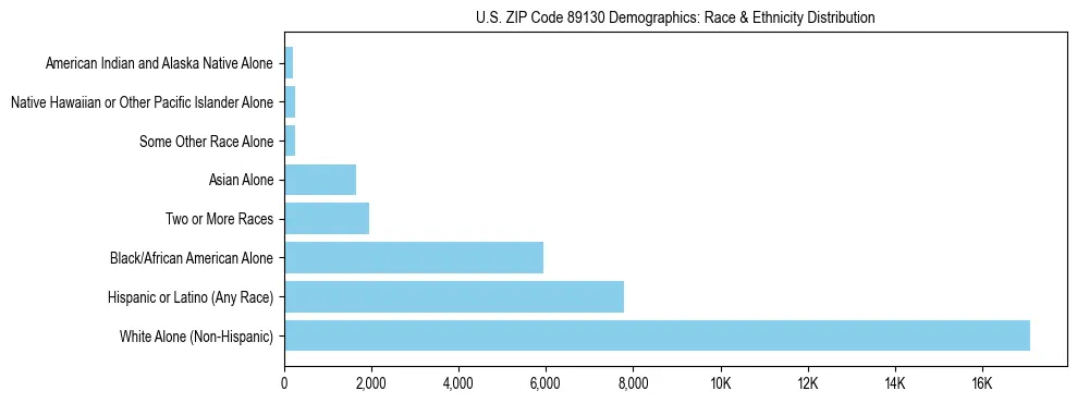 Race and Ethnicity Distribution Chart for US ZIP Code 89130