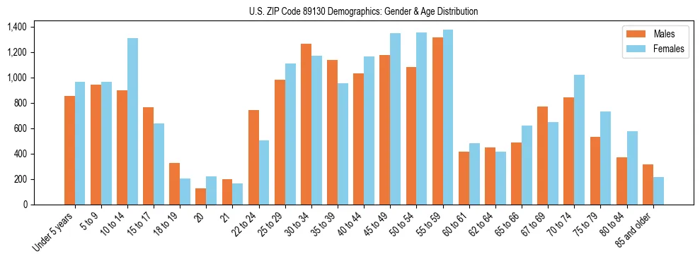 Bar chart showing the population distribution of US ZIP Code 89130 by age group and gender, based on 2023 ACS data.