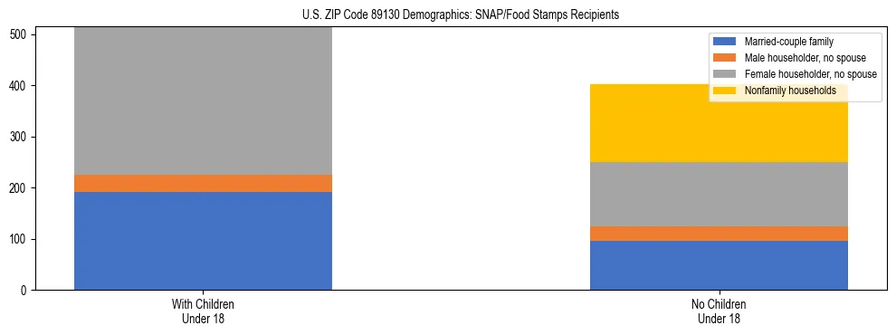 Stacked bar chart showing SNAP/Food Stamps recipient household composition by presence of children under 18 in US ZIP Code 89130, based on 2023 ACS data.
