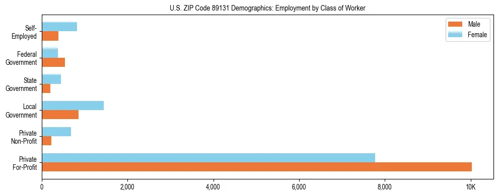 Horizontal bar chart showing employment distribution by class of worker and gender in US ZIP Code 89131, based on 2023 ACS data.