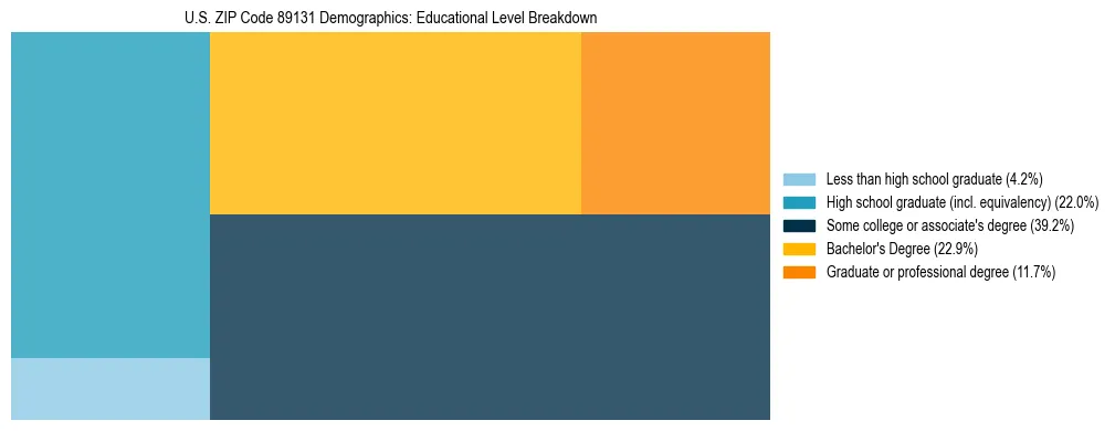 Treemap chart illustrating the educational attainment breakdown for population 25 years and over in US ZIP Code 89131.