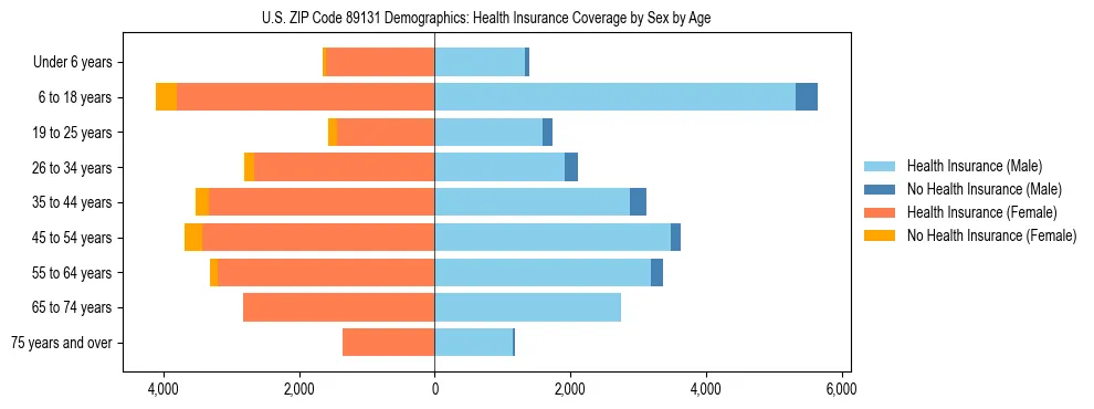Pyramid chart showing health insurance coverage by age and sex in US ZIP Code 89131.