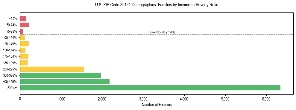 Horizontal bar chart showing family distribution by income-to-poverty ratio in US ZIP Code 89131, based on 2023 ACS data.