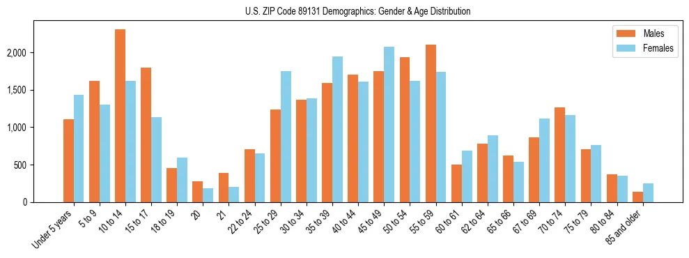 Bar chart showing the population distribution of US ZIP Code 89131 by age group and gender, based on 2023 ACS data.