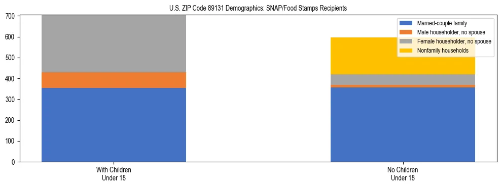 Stacked bar chart showing SNAP/Food Stamps recipient household composition by presence of children under 18 in US ZIP Code 89131, based on 2023 ACS data.