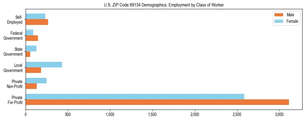 Horizontal bar chart showing employment distribution by class of worker and gender in US ZIP Code 89134, based on 2023 ACS data.