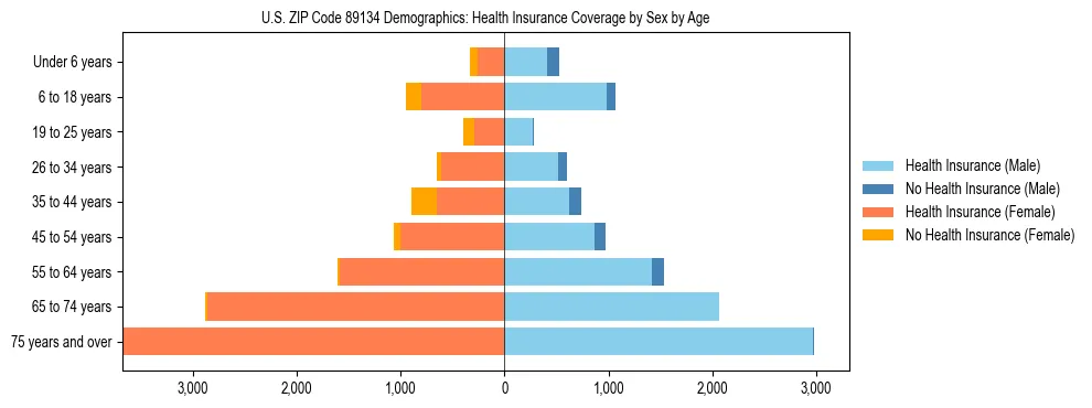 Pyramid chart showing health insurance coverage by age and sex in US ZIP Code 89134.