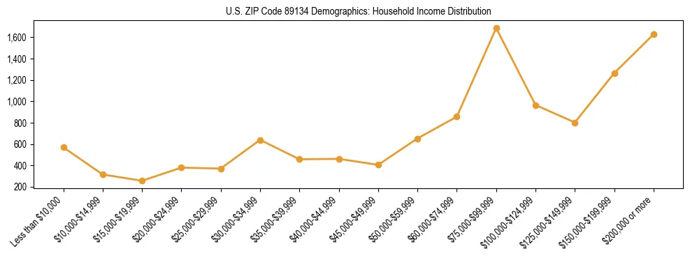 Horizontal bar chart showing household income distribution in US ZIP Code 89134.