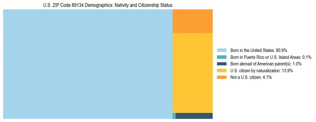 Treemap showing the population distribution by nativity and citizenship status in US ZIP Code 89134 based on U.S. Census data.