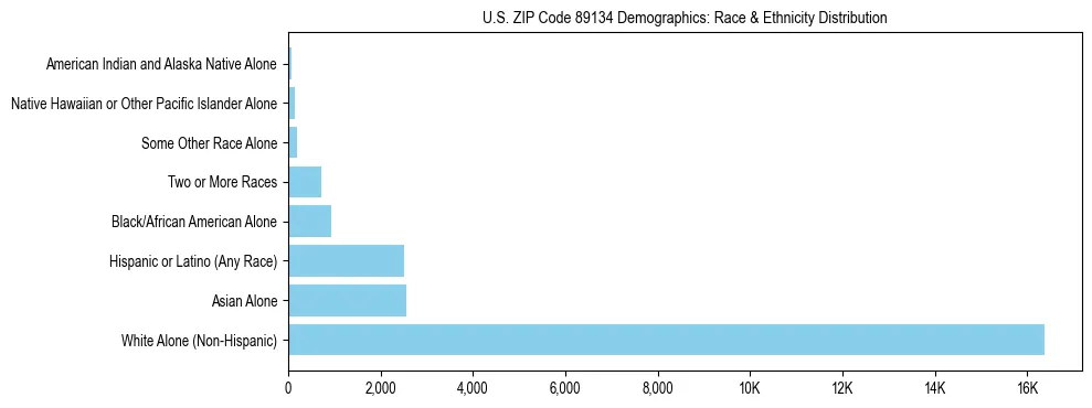 Race and Ethnicity Distribution Chart for US ZIP Code 89134