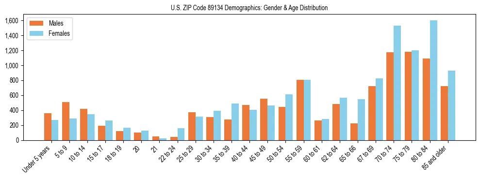 Bar chart showing the population distribution of US ZIP Code 89134 by age group and gender, based on 2023 ACS data.