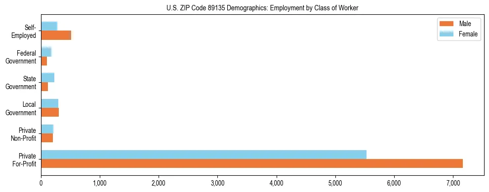 Horizontal bar chart showing employment distribution by class of worker and gender in US ZIP Code 89135, based on 2023 ACS data.