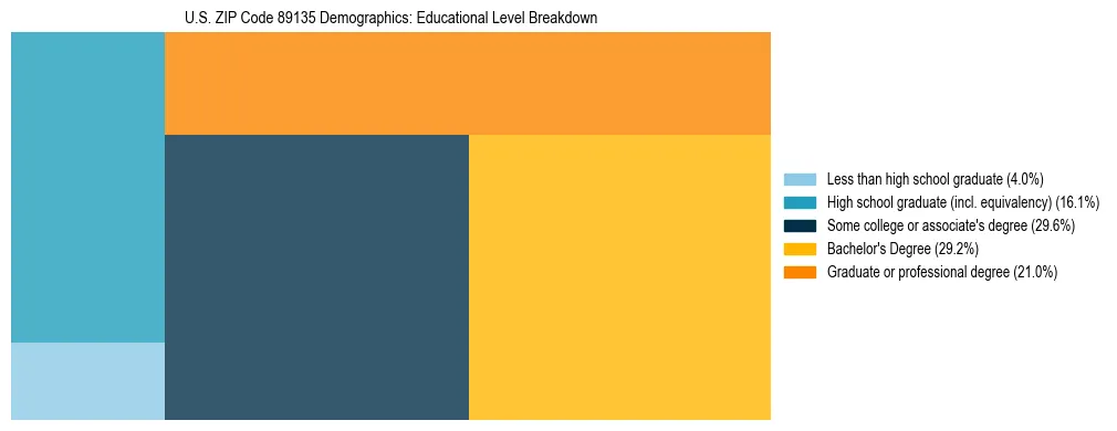 Treemap chart illustrating the educational attainment breakdown for population 25 years and over in US ZIP Code 89135.