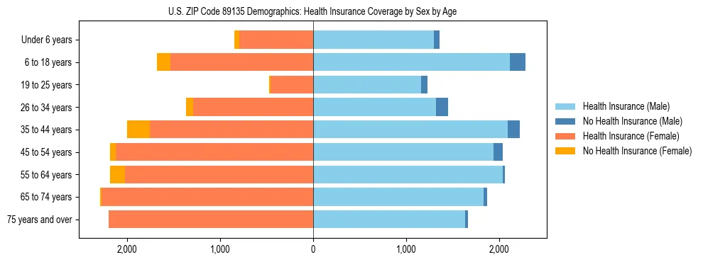 Pyramid chart showing health insurance coverage by age and sex in US ZIP Code 89135.