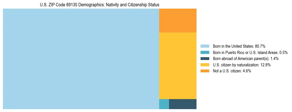 Treemap showing the population distribution by nativity and citizenship status in US ZIP Code 89135 based on U.S. Census data.