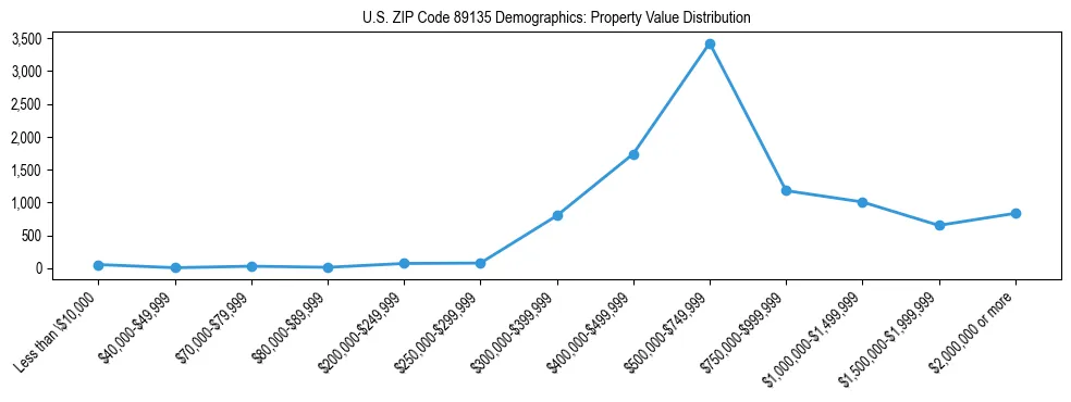 Line chart showing the distribution of property values for owner-occupied housing units in US ZIP Code 89135.