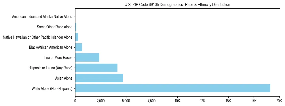Race and Ethnicity Distribution Chart for US ZIP Code 89135