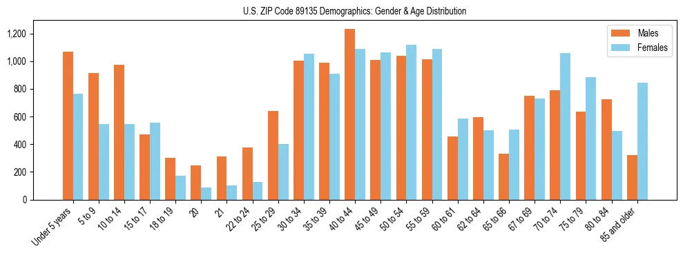 Bar chart showing the population distribution of US ZIP Code 89135 by age group and gender, based on 2023 ACS data.
