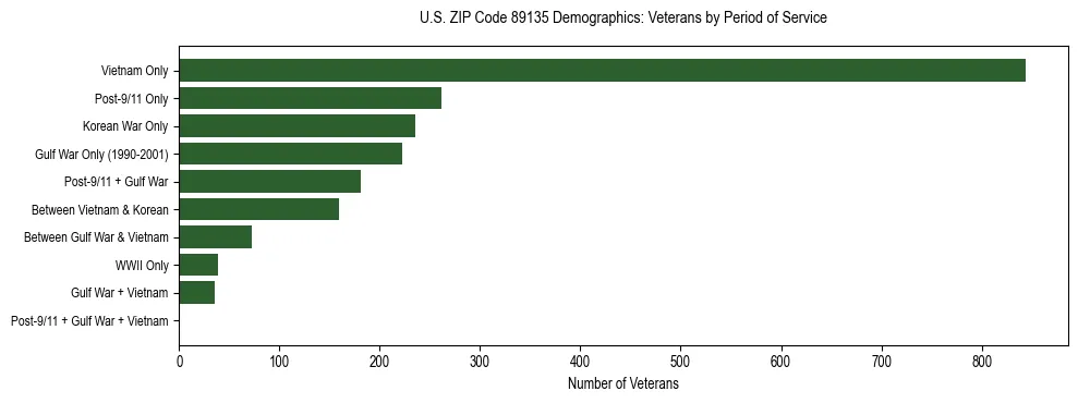 Horizontal bar chart showing veteran distribution by period of military service in US ZIP Code 89135, based on 2023 ACS data.