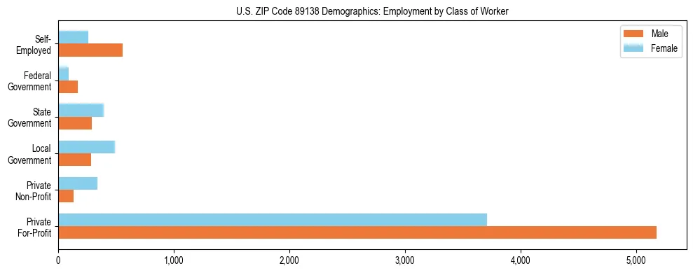 Horizontal bar chart showing employment distribution by class of worker and gender in US ZIP Code 89138, based on 2023 ACS data.