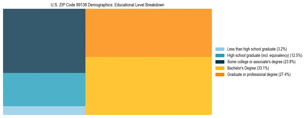 Treemap chart illustrating the educational attainment breakdown for population 25 years and over in US ZIP Code 89138.