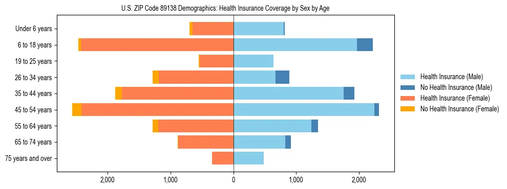 Pyramid chart showing health insurance coverage by age and sex in US ZIP Code 89138.