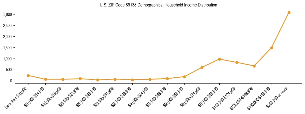 Horizontal bar chart showing household income distribution in US ZIP Code 89138.