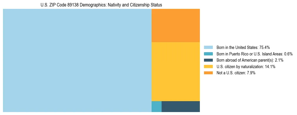 Treemap showing the population distribution by nativity and citizenship status in US ZIP Code 89138 based on U.S. Census data.