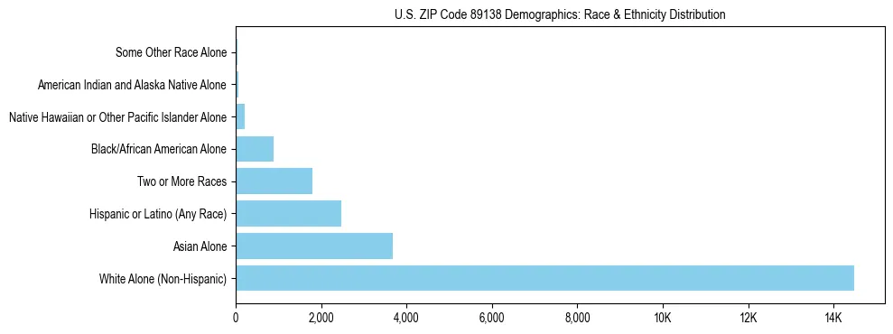 Race and Ethnicity Distribution Chart for US ZIP Code 89138
