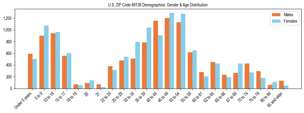 Bar chart showing the population distribution of US ZIP Code 89138 by age group and gender, based on 2023 ACS data.