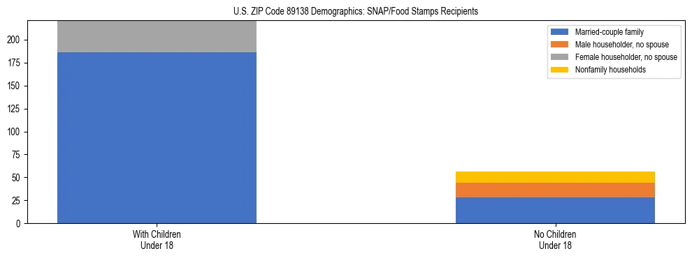 Stacked bar chart showing SNAP/Food Stamps recipient household composition by presence of children under 18 in US ZIP Code 89138, based on 2023 ACS data.