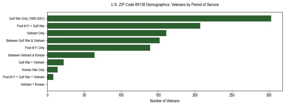 Horizontal bar chart showing veteran distribution by period of military service in US ZIP Code 89138, based on 2023 ACS data.