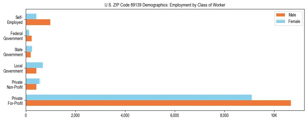 Horizontal bar chart showing employment distribution by class of worker and gender in US ZIP Code 89139, based on 2023 ACS data.
