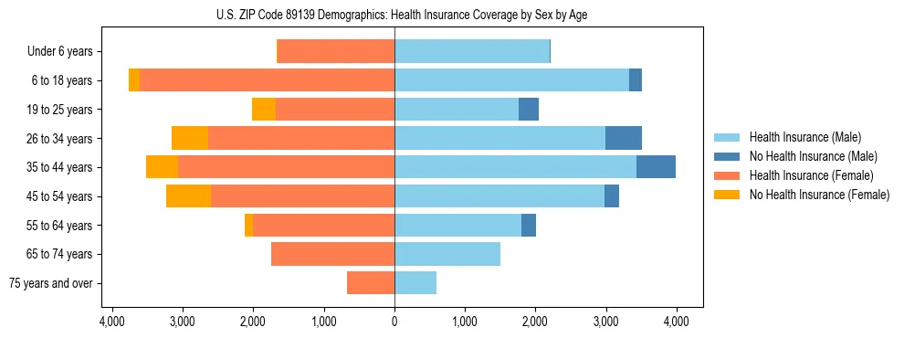 Pyramid chart showing health insurance coverage by age and sex in US ZIP Code 89139.