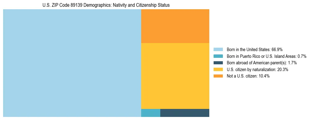 Treemap showing the population distribution by nativity and citizenship status in US ZIP Code 89139 based on U.S. Census data.
