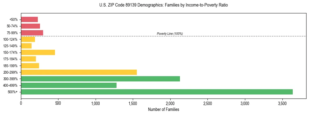 Horizontal bar chart showing family distribution by income-to-poverty ratio in US ZIP Code 89139, based on 2023 ACS data.