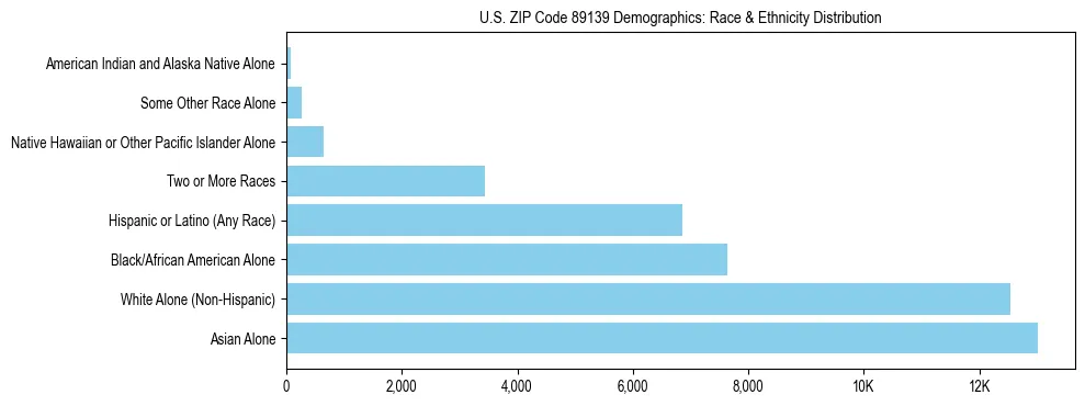 Race and Ethnicity Distribution Chart for US ZIP Code 89139