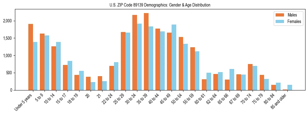 Bar chart showing the population distribution of US ZIP Code 89139 by age group and gender, based on 2023 ACS data.