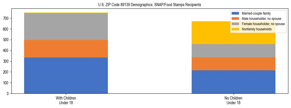 Stacked bar chart showing SNAP/Food Stamps recipient household composition by presence of children under 18 in US ZIP Code 89139, based on 2023 ACS data.