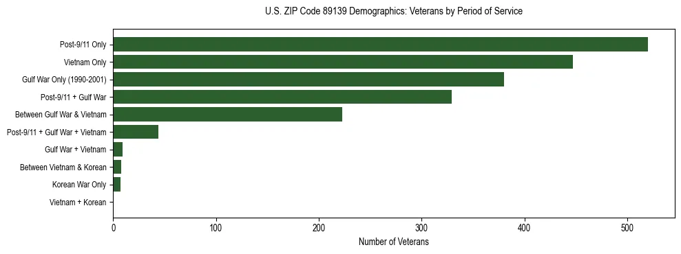 Horizontal bar chart showing veteran distribution by period of military service in US ZIP Code 89139, based on 2023 ACS data.