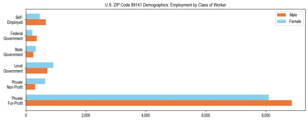 Horizontal bar chart showing employment distribution by class of worker and gender in US ZIP Code 89141, based on 2023 ACS data.