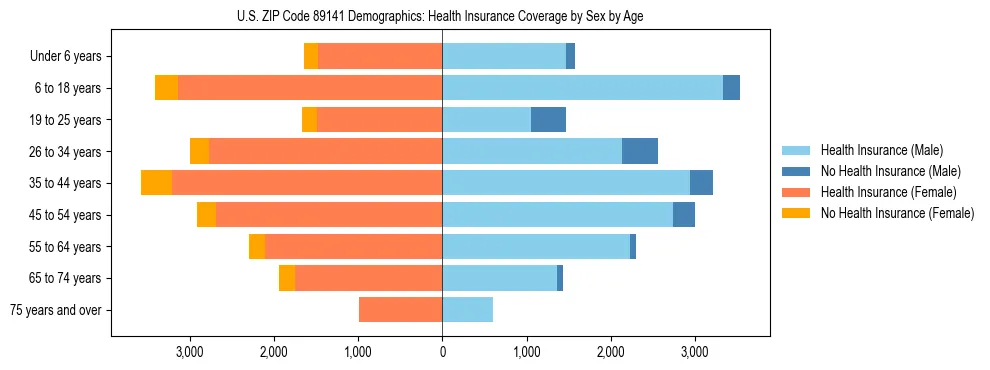 Pyramid chart showing health insurance coverage by age and sex in US ZIP Code 89141.