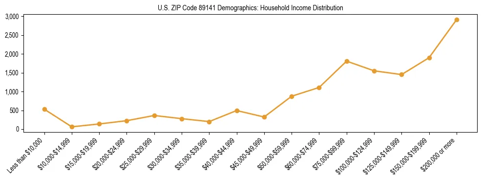 Horizontal bar chart showing household income distribution in US ZIP Code 89141.