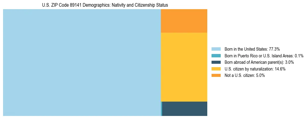 Treemap showing the population distribution by nativity and citizenship status in US ZIP Code 89141 based on U.S. Census data.