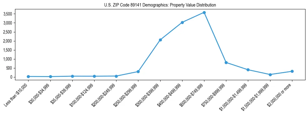 Line chart showing the distribution of property values for owner-occupied housing units in US ZIP Code 89141.