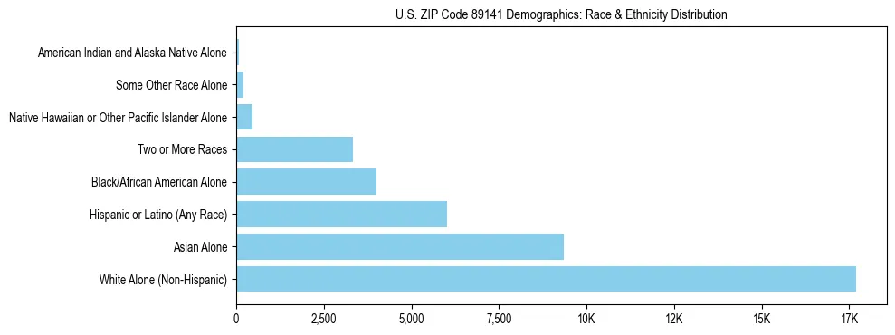 Race and Ethnicity Distribution Chart for US ZIP Code 89141