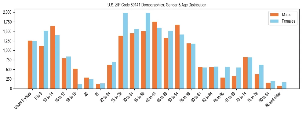 Bar chart showing the population distribution of US ZIP Code 89141 by age group and gender, based on 2023 ACS data.