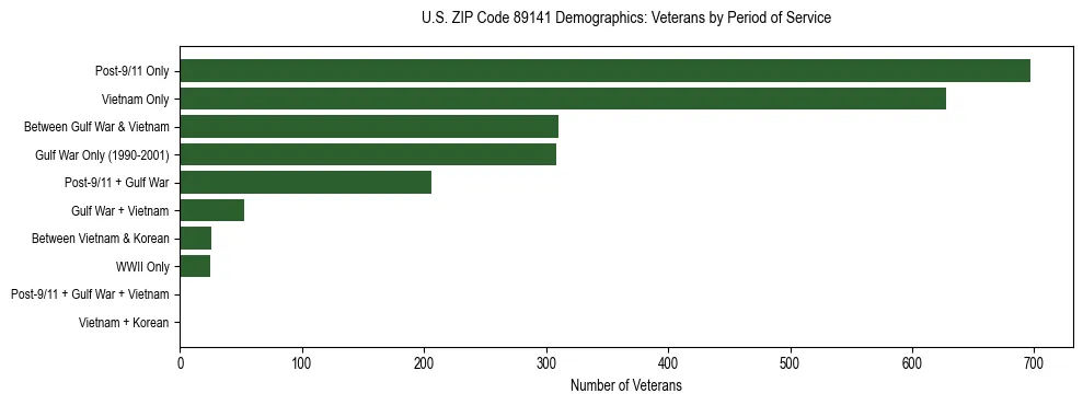Horizontal bar chart showing veteran distribution by period of military service in US ZIP Code 89141, based on 2023 ACS data.
