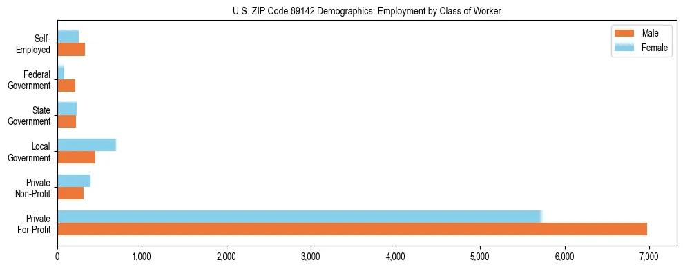 Horizontal bar chart showing employment distribution by class of worker and gender in US ZIP Code 89142, based on 2023 ACS data.